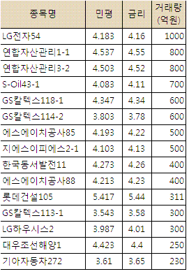 단기물 중심 일부 회사채 거래