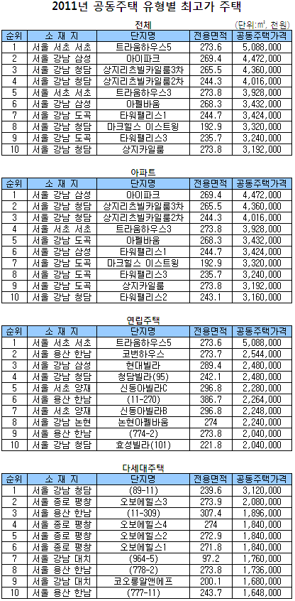 트라움하우스5, 6년째 최고가 공동주택..`51억원`