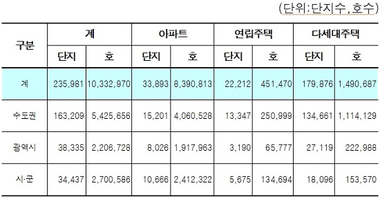 아파트 공시가격 0.3% 상승..지방은 세부담 커질 듯