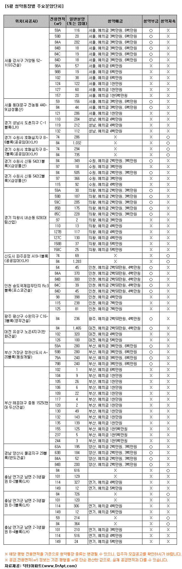 `1순위 통장` 5월 분양 어디에 사용할까