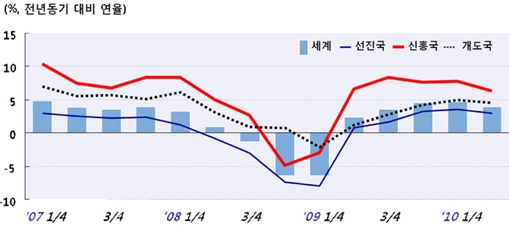 ③ 선진국 '추락' VS 신흥국 '점프'