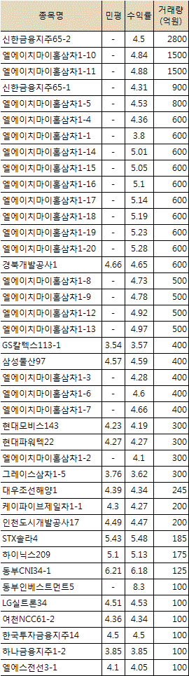 LH 임대료 유동화 `눈에 띄네`