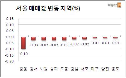 거래 실종..서울 소형도 내렸다