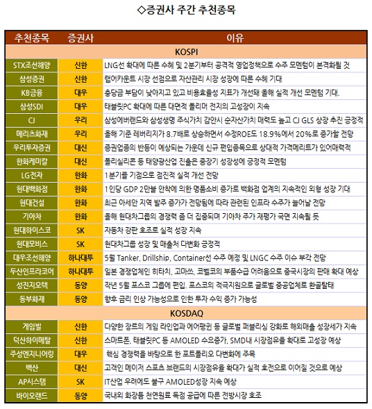 불안한 2200.. `증권·금융株`로 대응을