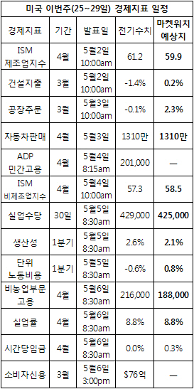 이번주 뉴욕증시 "5월엔 팔아라" 올해는 예외일까