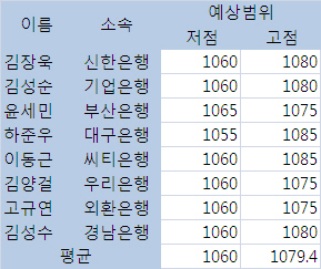 달러약세 여전..1070원대 `테스트`