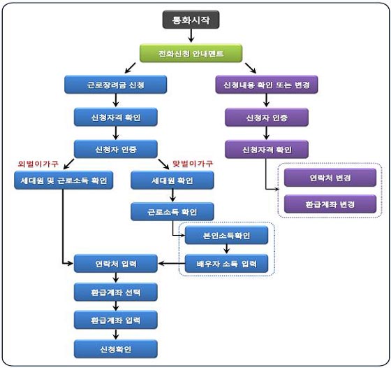 근로장려금 신청은 어떻게?