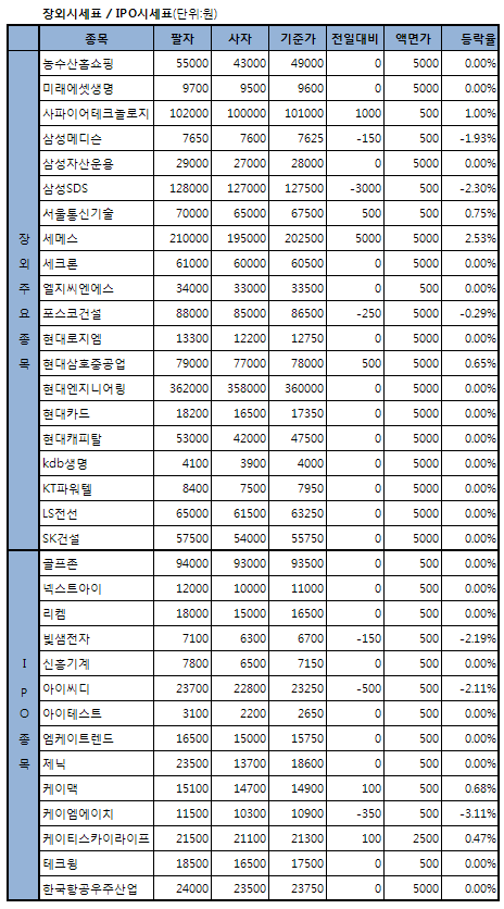 OCI 후광 엘피온, 9거래일 연속 `상승`