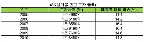 SK텔레콤, 올해 역대최고 2.3조 투자(상보)