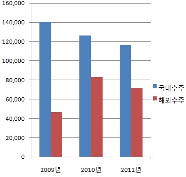 대형건설사, 1분기 국내외 수주실적 `부진`