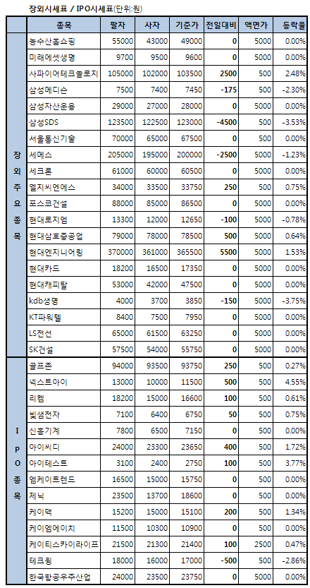 사파이어테크놀로지 또 `신고가`