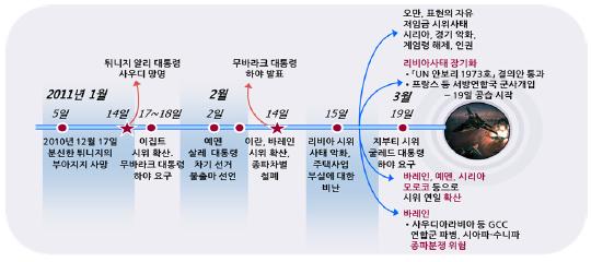 ⑥`재스민 혁명`과 흔들리는 美 석유패권