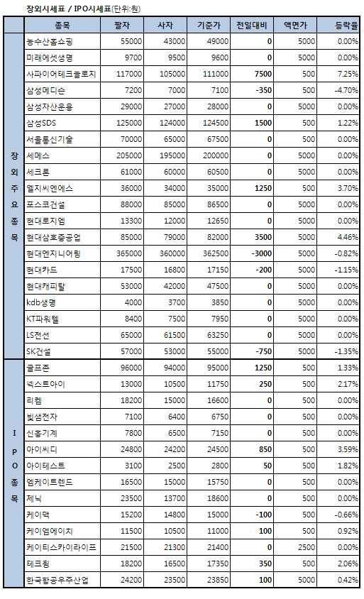 사파이어테크놀로지 11만원선 진입..7.25%↑