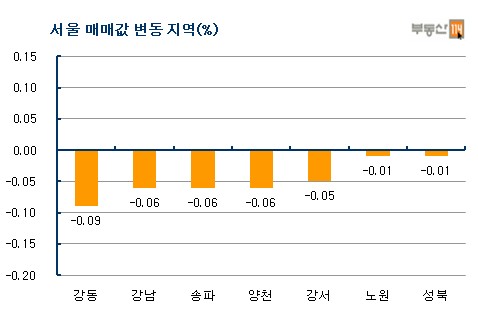 서울아파트값 5주째 하락.. `5.1대책 무덤덤`