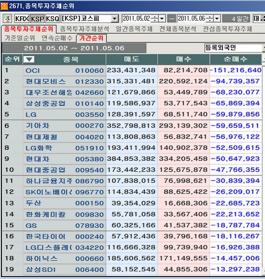 5월 첫째주 코스피 외국인 순매도 1위 `OCI`