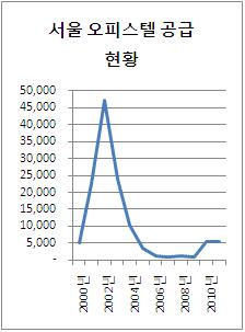 `통계 사각지대` 오피스텔, 묻지마투자 부른다