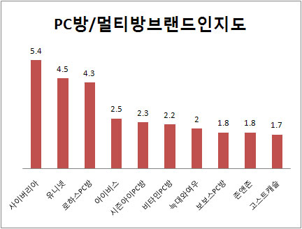 (2011 프랜차이즈랭킹)서비스업②PC방·멀티방