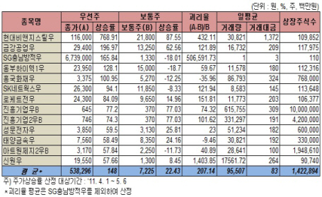 우선주가 5000배나 비싸? 황당 주가 감시강화