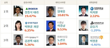 한국투자증권 김경록 대리, ‘송원산업 9.15%↑’ 고른 수익