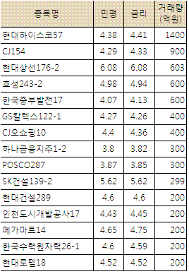 "낮은 발행금리로 회사채 유통 부진"