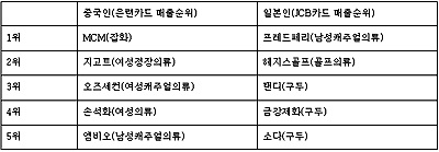 `골든위크때 중국 고객 백화점서 통 크게 썼다`