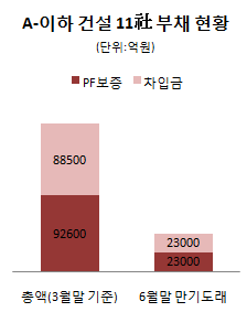 `A-` 이하 건설 11社 내달까지 4.6兆 만기도래