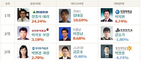 현대증권 장종식 대리, 누적수익률 20%대 회복