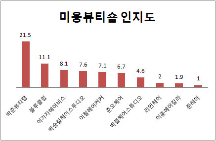 (2011 프랜차이즈랭킹)서비스업③미용뷰티숍