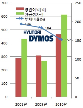 잘 나가는 현대차 동생들..다음은 다이모스?