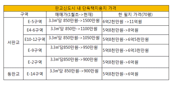 한국의 新 부자동네 이 곳, 땅값도 `고공행진`