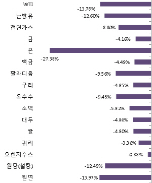 하반기 원자재 시장 美·中 공방전