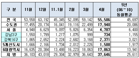 수도권 아파트거래 3개월만에 급감..20.3%↓