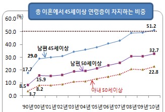 서울부부, 황혼이혼이 신혼이혼 처음 앞질러