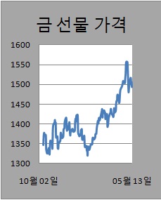 ②달러강세..금값 1500불 깨져