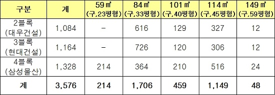 세종시 첫마을 2단계 3.3㎡당 677만원