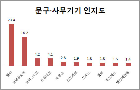 (2011프랜차이즈랭킹)유통업③문구·사무기기