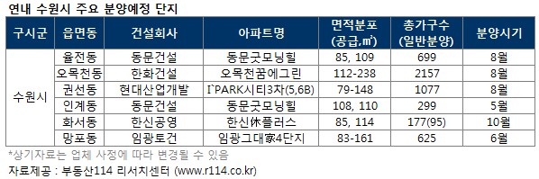 "수원에서 대단지 분양 쏟아진다"