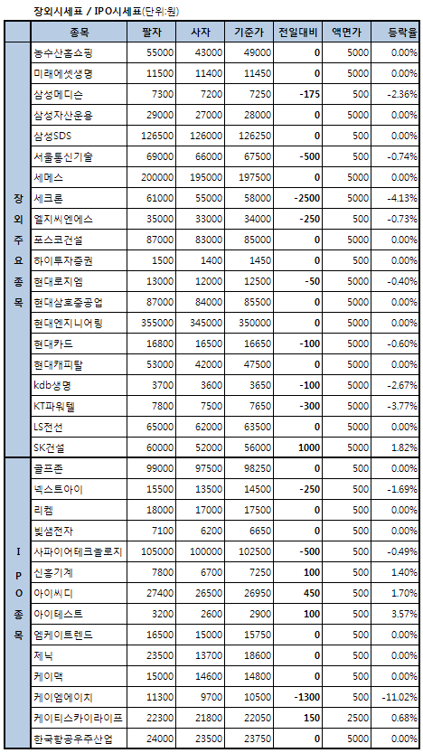 공모청약 돌입 케이엠에이치, 11% 급락