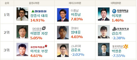 [챔피언스리그]신한금융투자 황영태 부지점장, ‘ITX 시큐리티 5.4%↑’