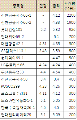 신한금융 회사채 시장친화적 발행?