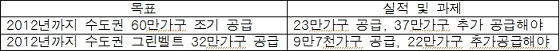 ①내년까지 60만가구 목표 `신기루`