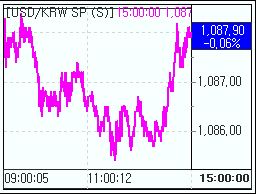 환율 이틀째 하락..위험회피 주춤(마감)