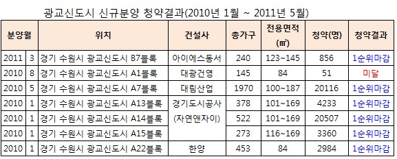 1순위 마감, 광교는 되는데 수원은 안 되네