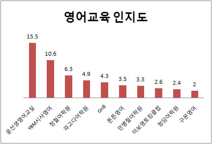 (2011 프랜차이즈랭킹)서비스업⑤영어교육