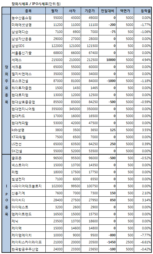 세메스, 실적호조에 강세..4.9%↑