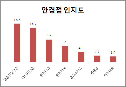 (2011 프랜차이즈랭킹)유통업⑤안경점