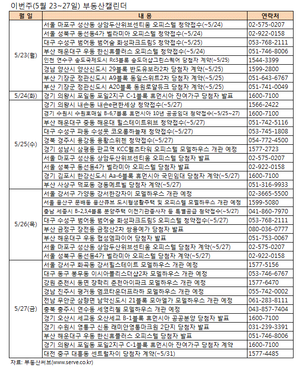 대형사 `분양대전`.. 청약접수 10곳