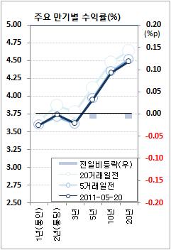 채권값 횡보..방향성 부재로 단타매매(마감)