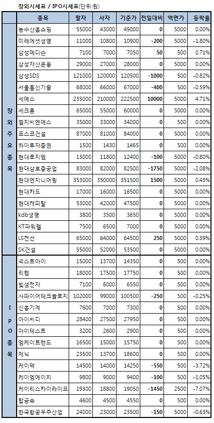 [장외]상장 앞둔 KT스카이라이프, 7% 급락