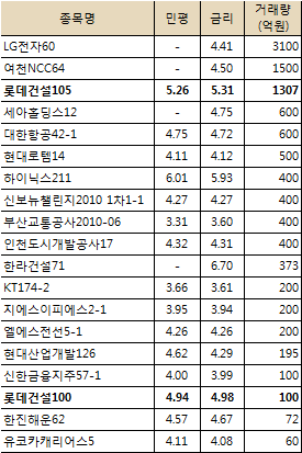 어머 웬일? 건설사 채권 거래돼